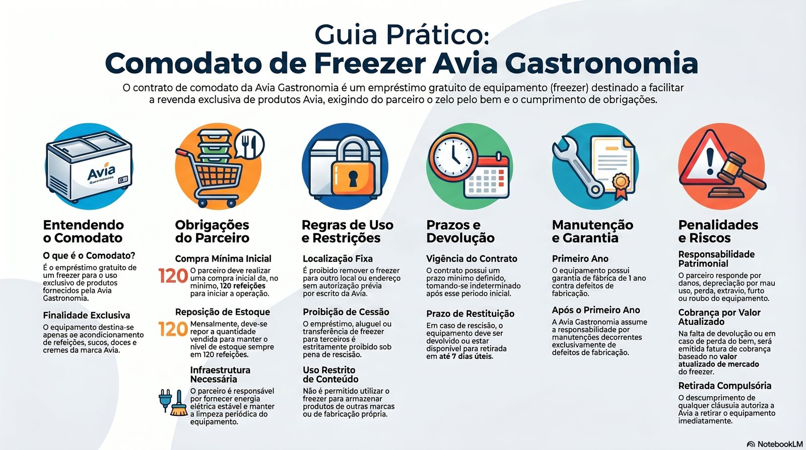 Guia visual do comodato de freezer Avia com responsabilidades, regras de uso, prazos, manutenção e riscos
